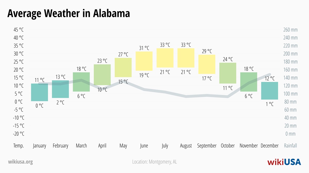 Weather in Alabama | Average temperatures and precipitation in Alabama | © Petr Novák