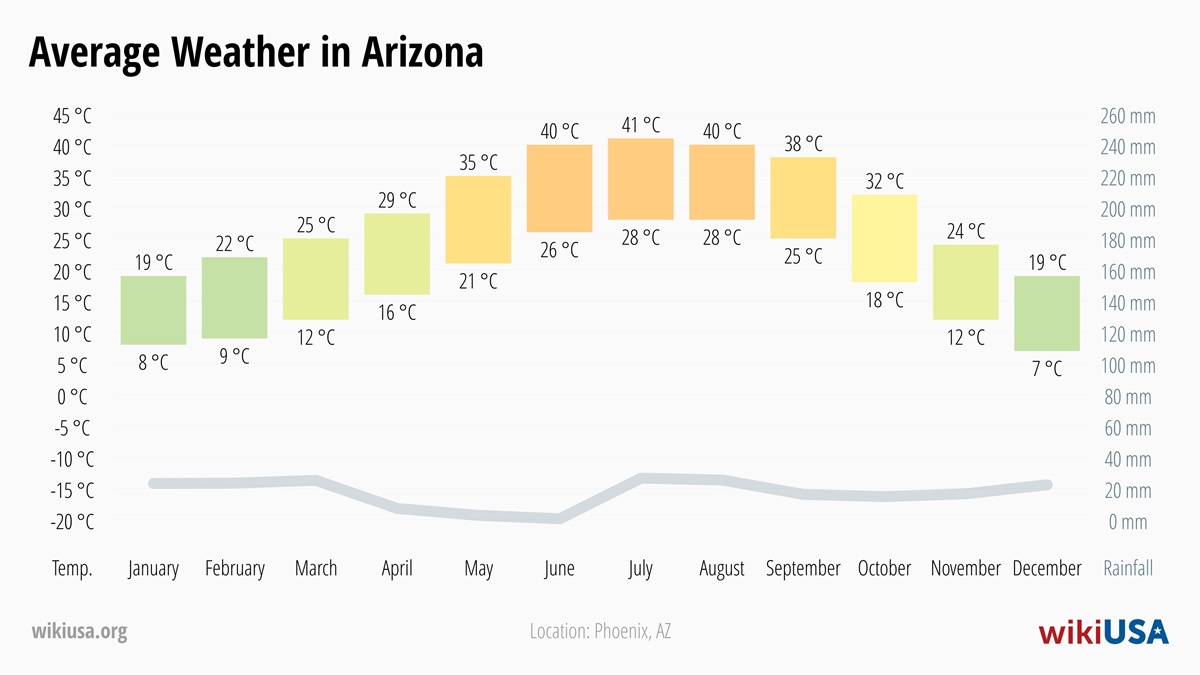 Weather in Arizona | Average temperatures and precipitation in Arizona | © Petr Novák