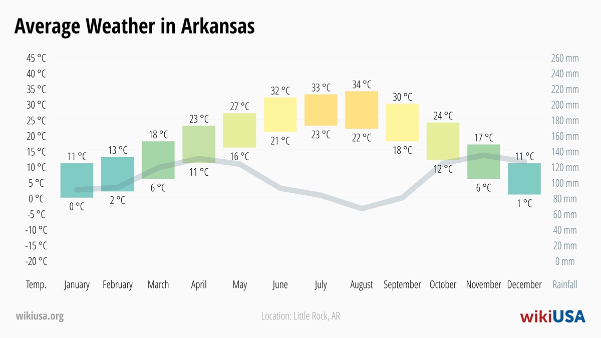 Weather in Arkansas | Average temperatures and precipitation in Arkansas | © Petr Novák