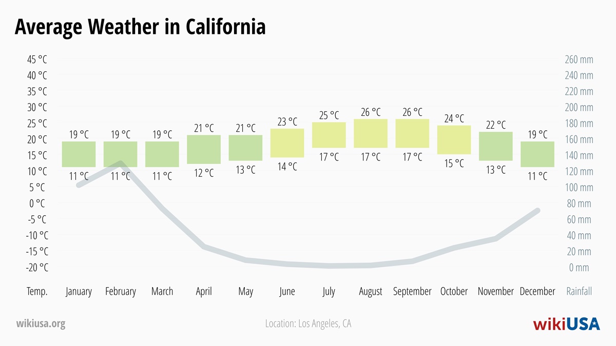 Weather in California | Average temperatures and precipitation in California | © Petr Novák