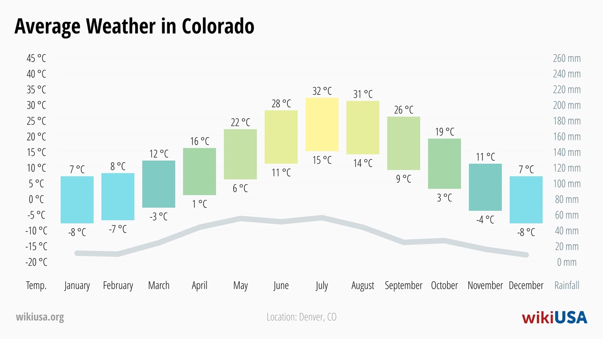 Weather in Colorado | Average temperatures and precipitation in Colorado | © Petr Novák