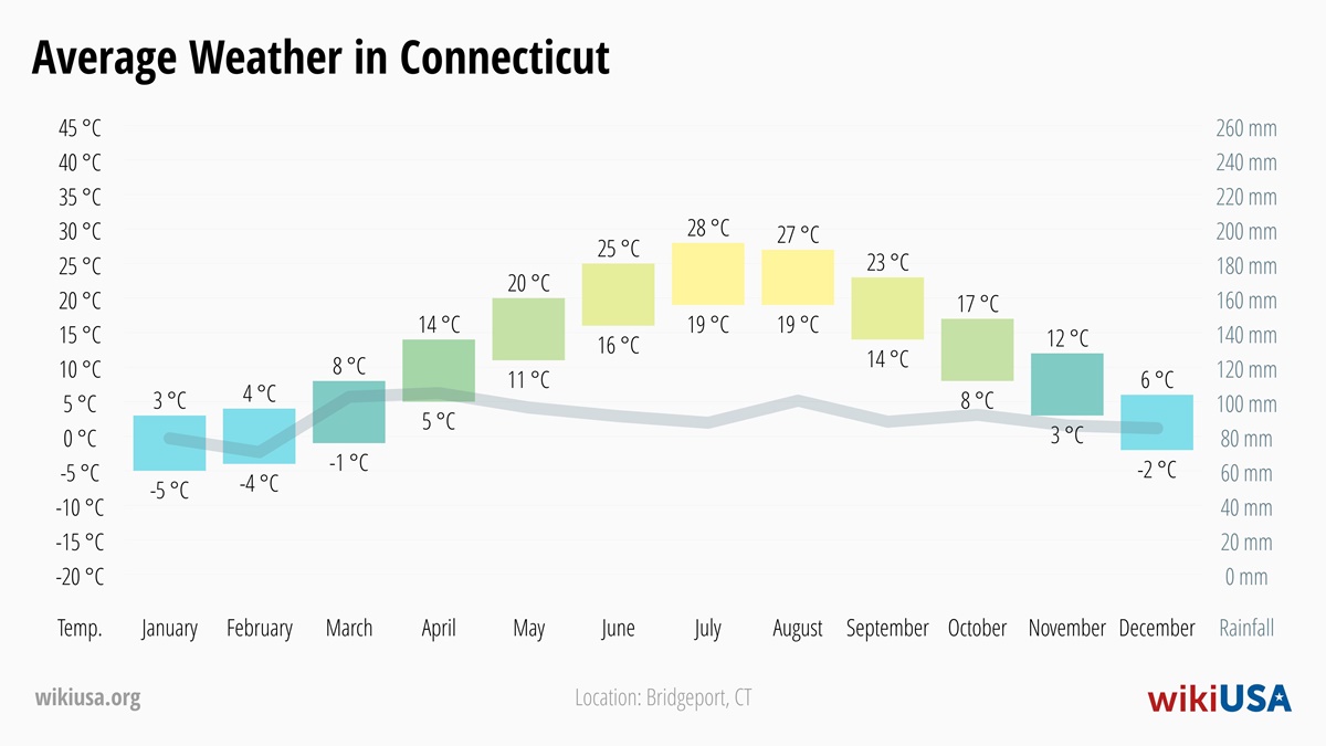 Weather in Connecticut | Average temperatures and precipitation in Connecticut | © Petr Novák