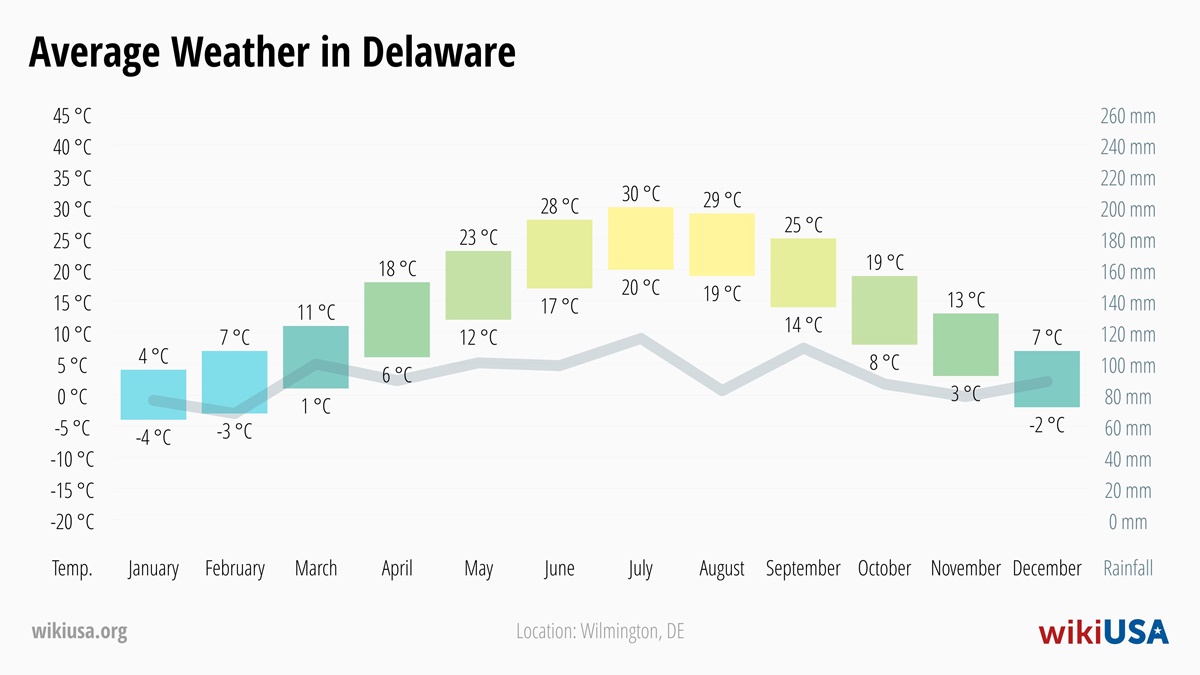 Weather in Delaware | Average temperatures and precipitation in Delaware | © Petr Novák