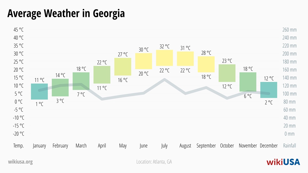 Weather in Georgia | Average temperatures and precipitation in Georgia | © Petr Novák