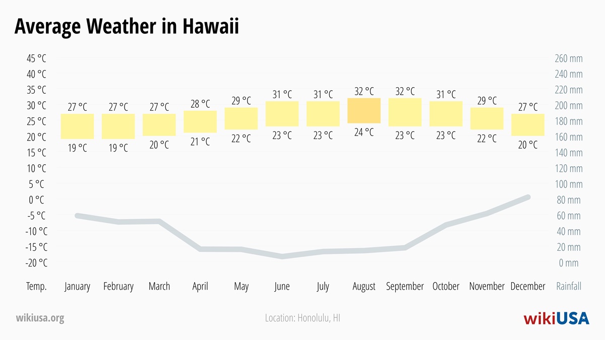 Weather in Hawaii | Average temperatures and precipitation in Hawaii | © Petr Novák