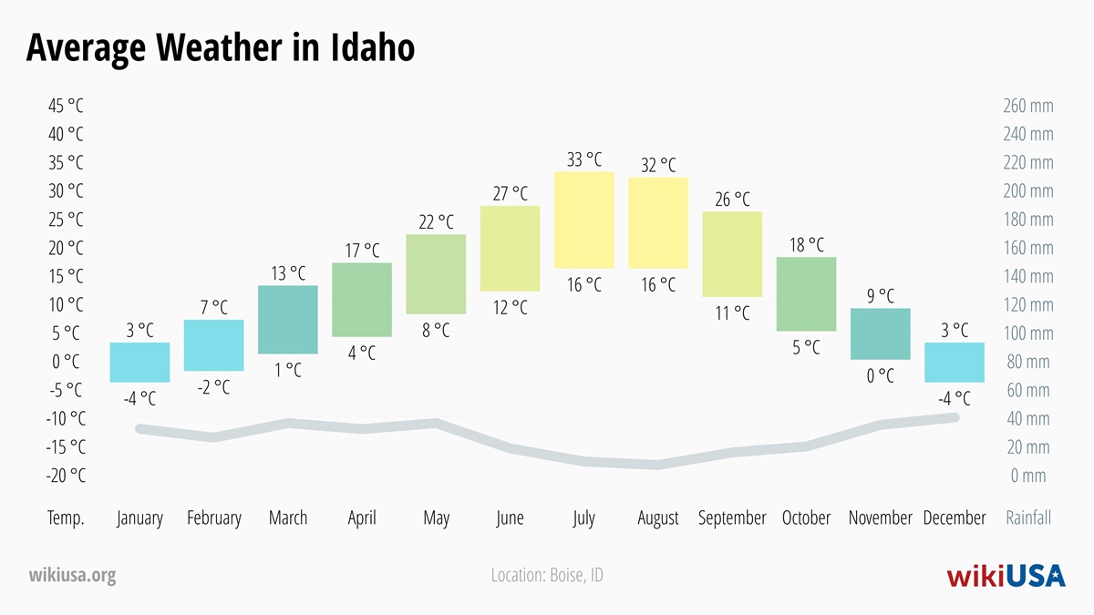 Weather in Idaho | Average temperatures and precipitation in Idaho | © Petr Novák