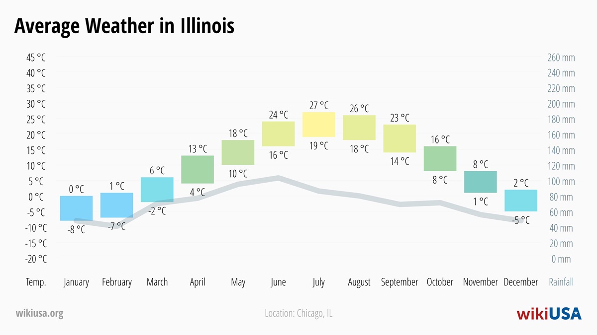 Weather in Illinois | Average temperatures and precipitation in Illinois | © Petr Novák