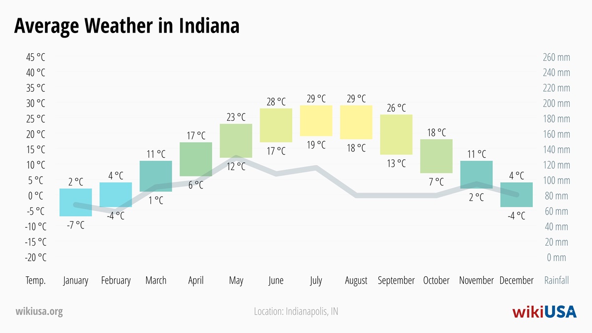 Weather in Indiana | Average temperatures and precipitation in Indiana | © Petr Novák