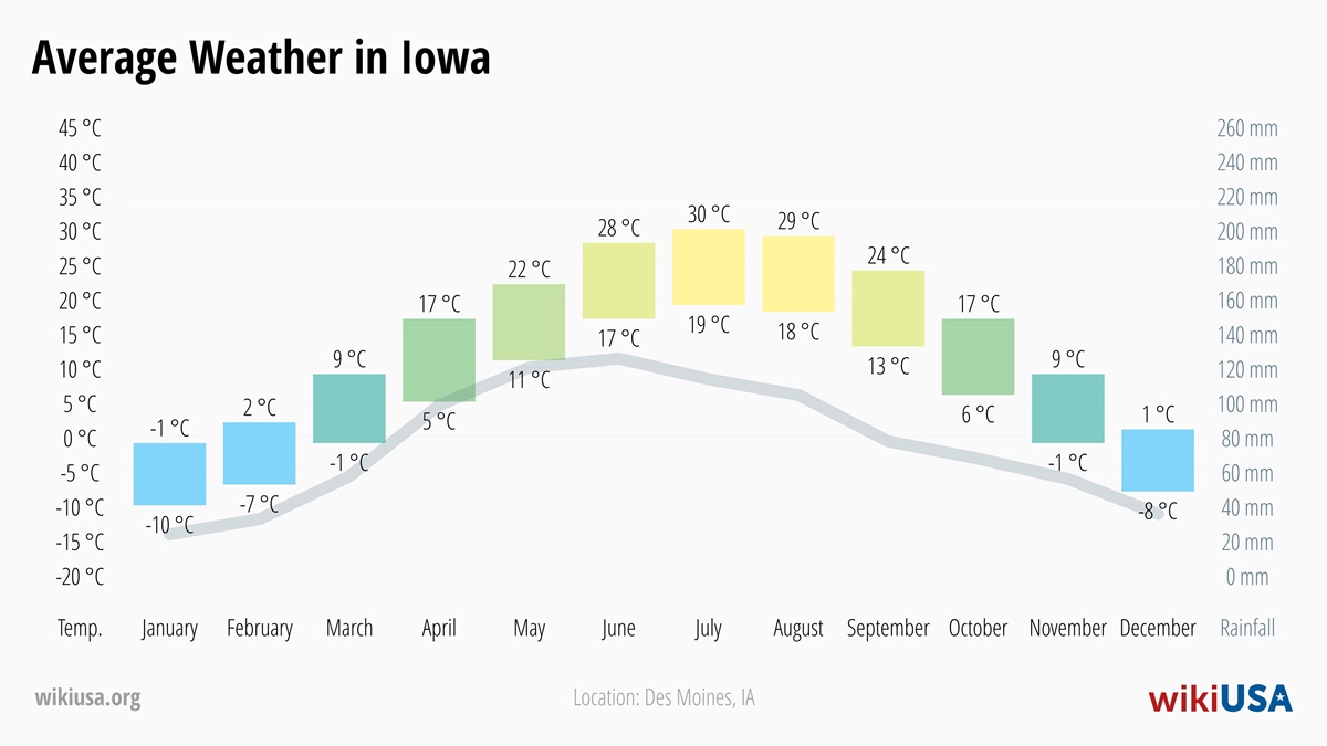 Weather in Iowa | Average temperatures and precipitation in Iowa | © Petr Novák