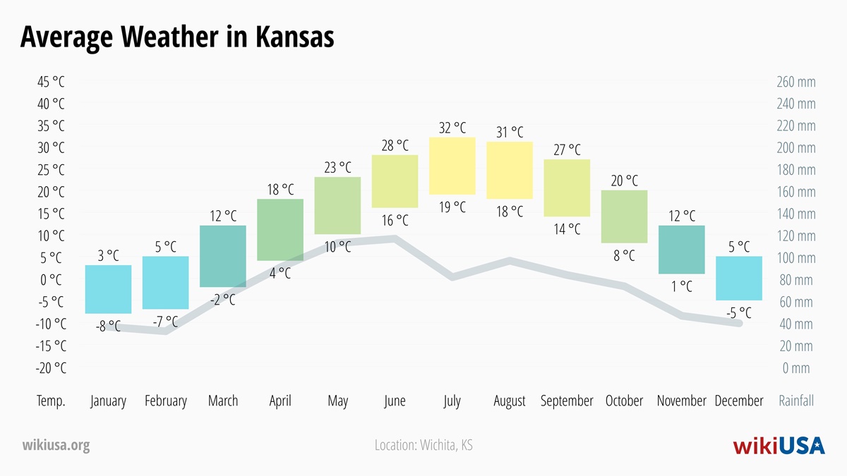 Weather in Kansas | Average temperatures and precipitation in Kansas | © Petr Novák