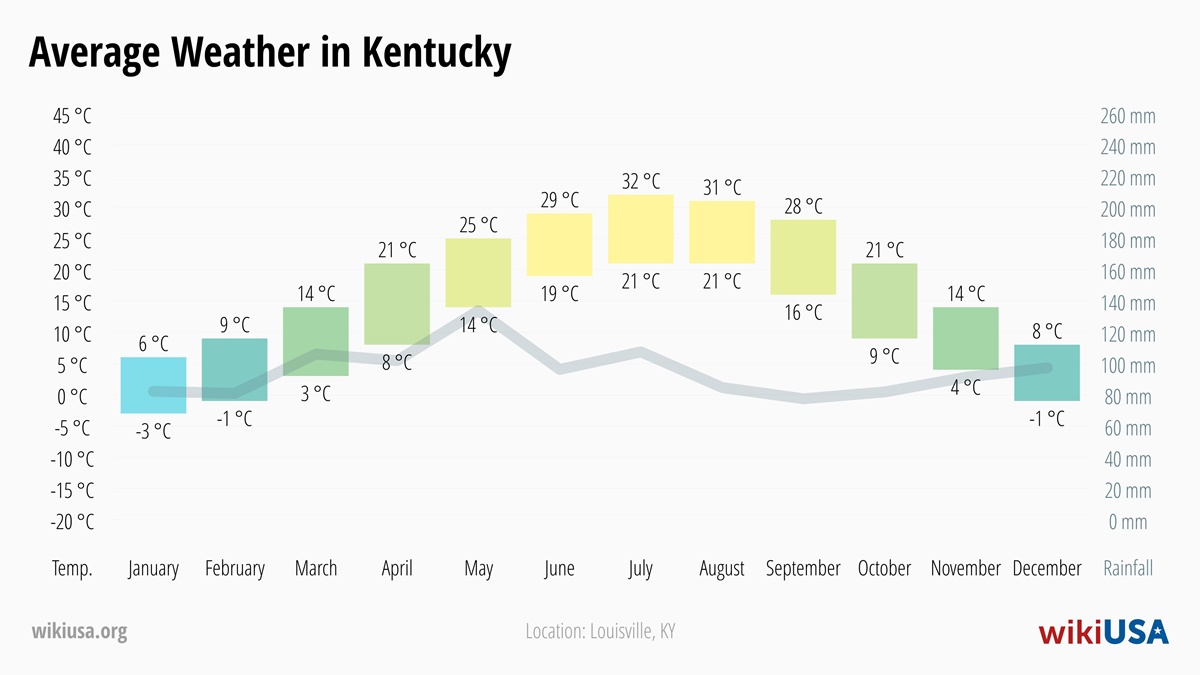 Weather in Kentucky | Average temperatures and precipitation in Kentucky | © Petr Novák