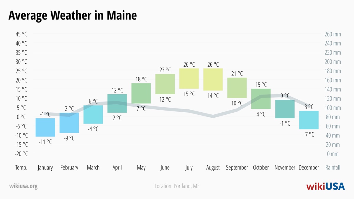 Weather in Maine | Average temperatures and precipitation in Maine | © Petr Novák