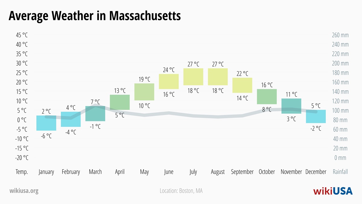 Weather in Massachusetts | Average temperatures and precipitation in Massachusetts | © Petr Novák