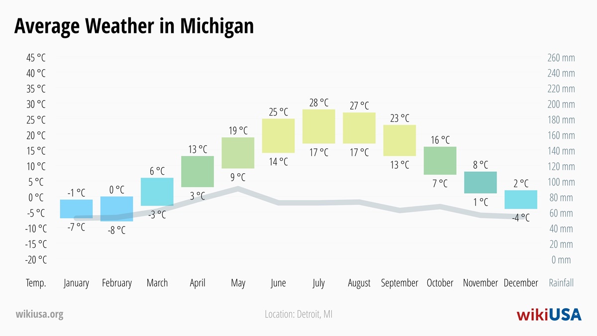 Weather in Michigan | Average temperatures and precipitation in Michigan | © Petr Novák