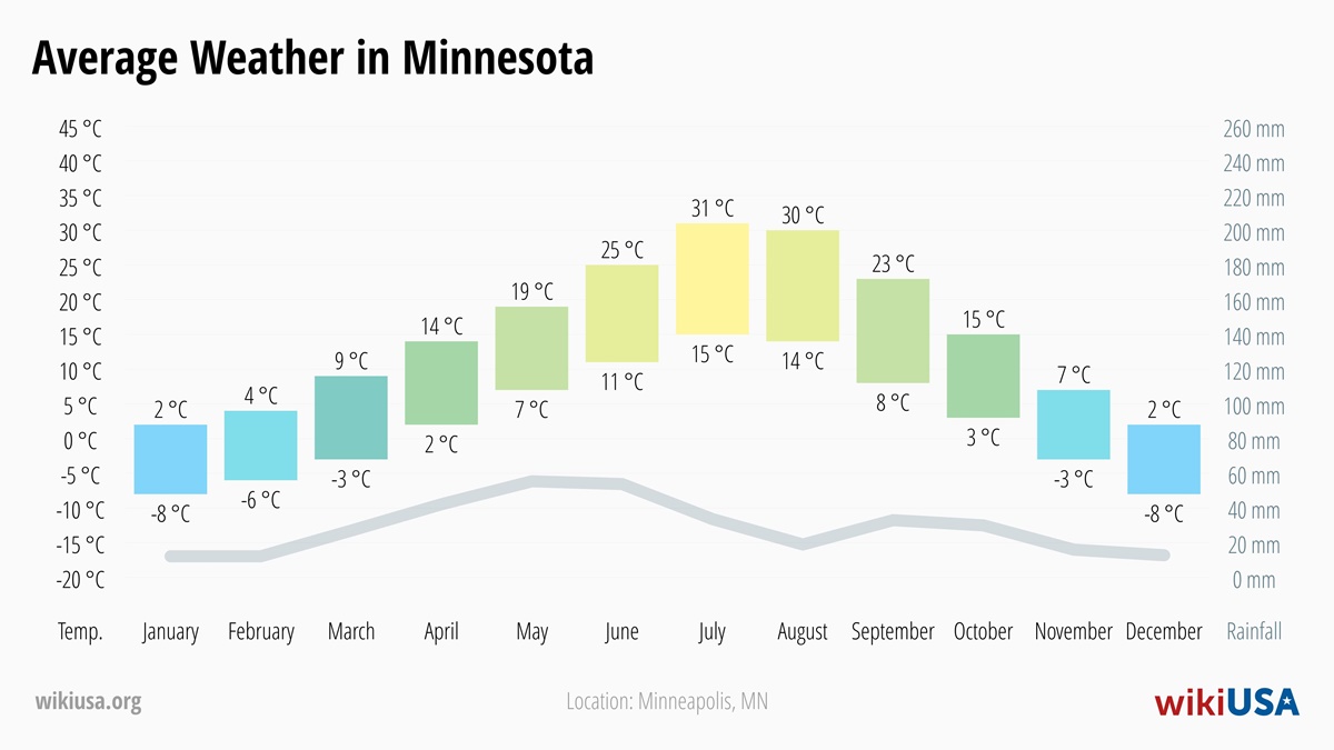 Weather in Minnesota | Average temperatures and precipitation in Minnesota | © Petr Novák