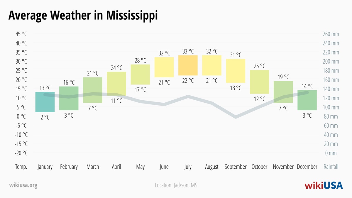 Weather in Mississippi | Average temperatures and precipitation in Mississippi | © Petr Novák