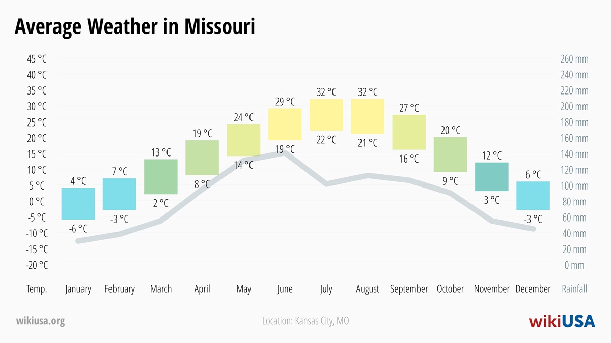 Weather in Missouri | Average temperatures and precipitation in Missouri | © Petr Novák