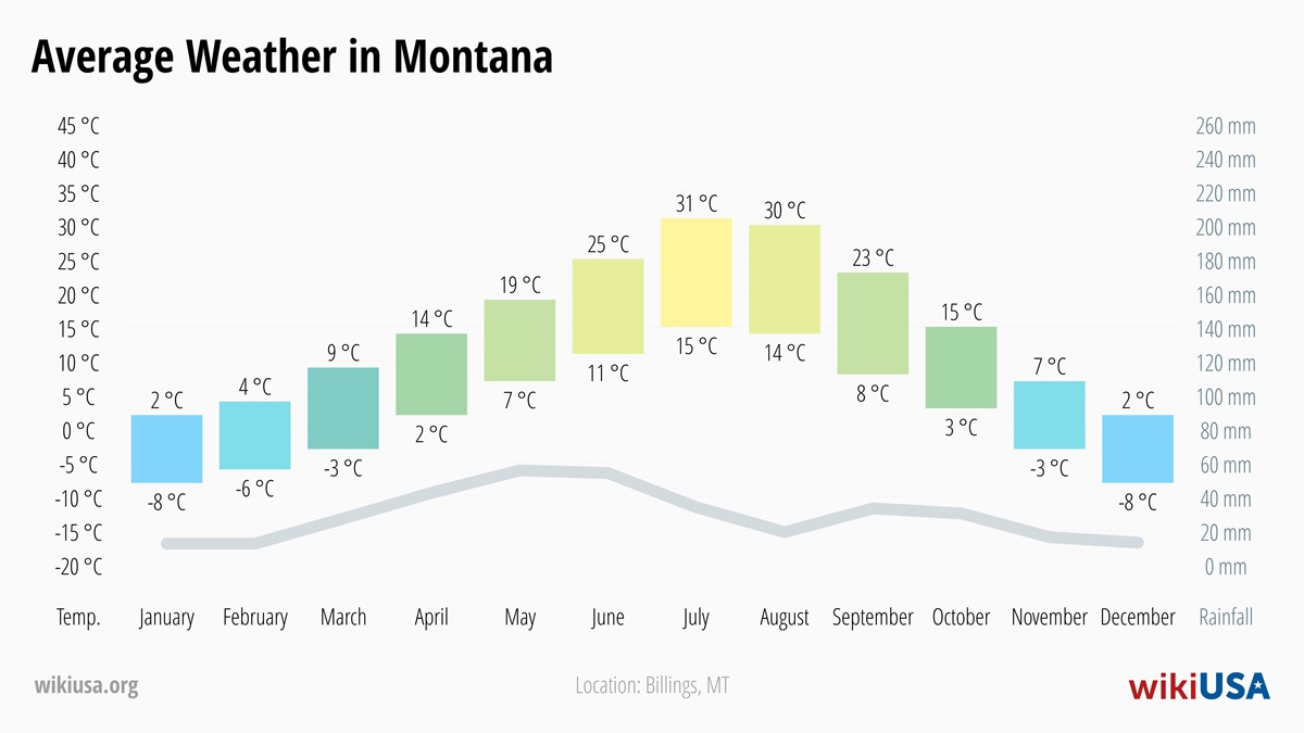 Weather in Montana | Average temperatures and precipitation in Montana | © Petr Novák