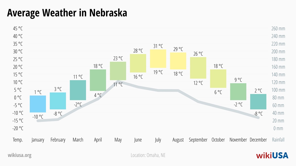 Weather in Nebraska | Average temperatures and precipitation in Nebraska | © Petr Novák