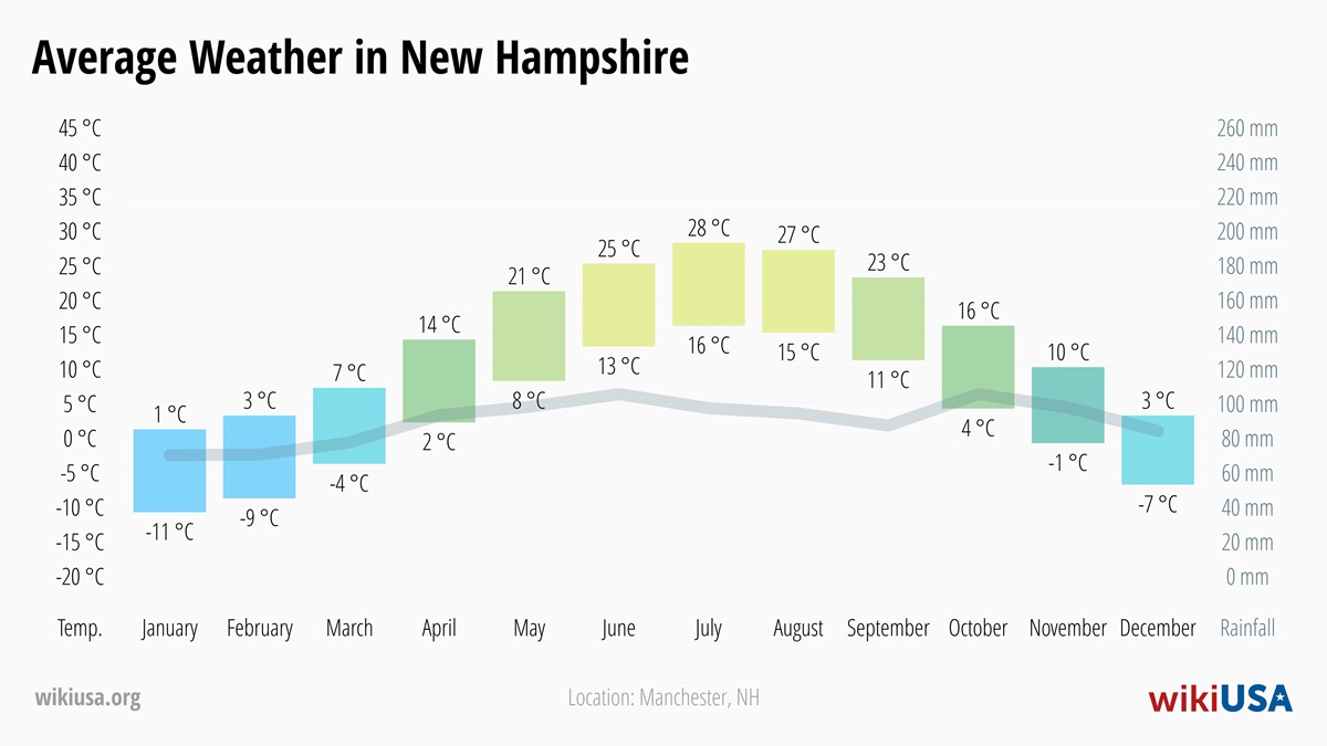 Weather in New Hampshire | Average temperatures and precipitation in New Hampshire | © Petr Novák