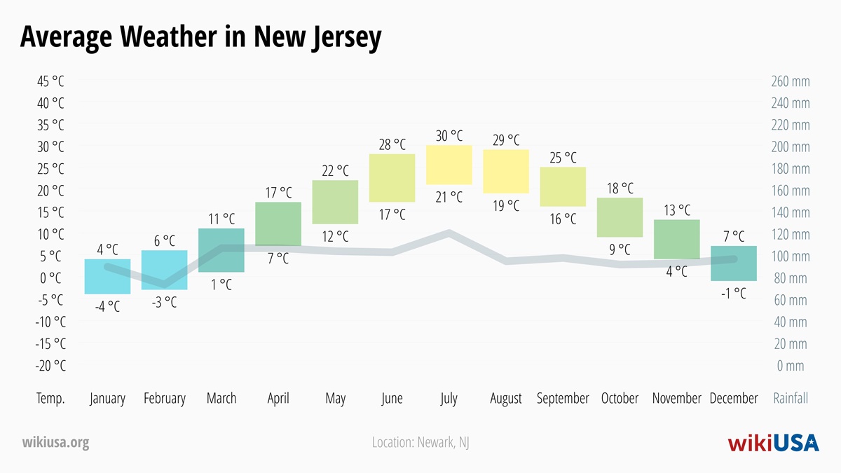 Weather in New Jersey | Average temperatures and precipitation in New Jersey | © Petr Novák