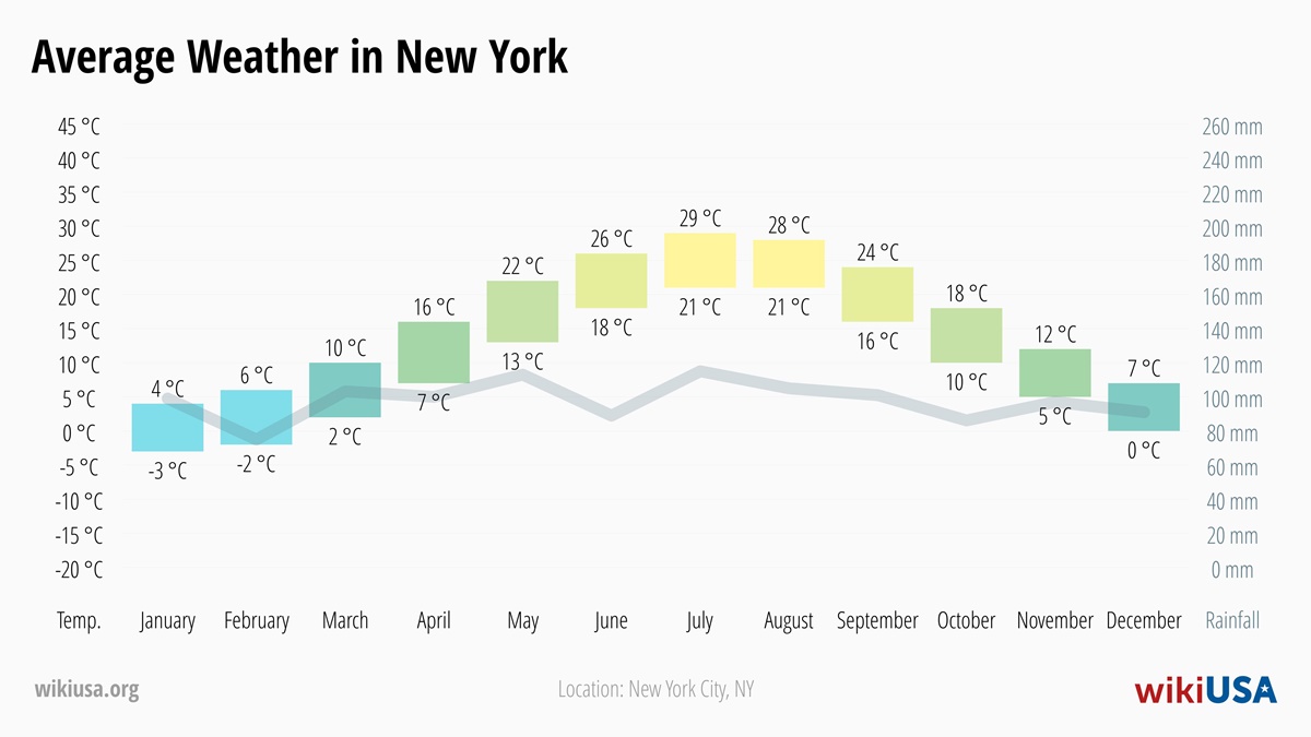 Weather in New York | Average temperatures and precipitation in New York | © Petr Novák