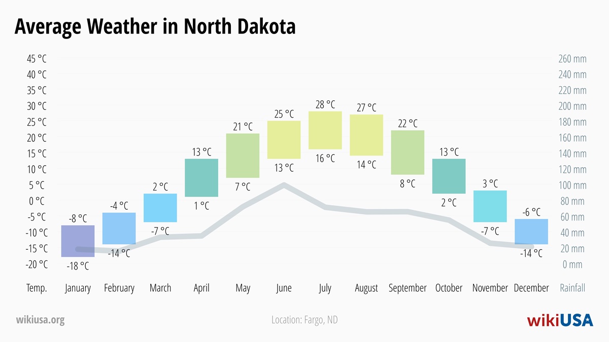 Weather in North Dakota | Average temperatures and precipitation in North Dakota | © Petr Novák