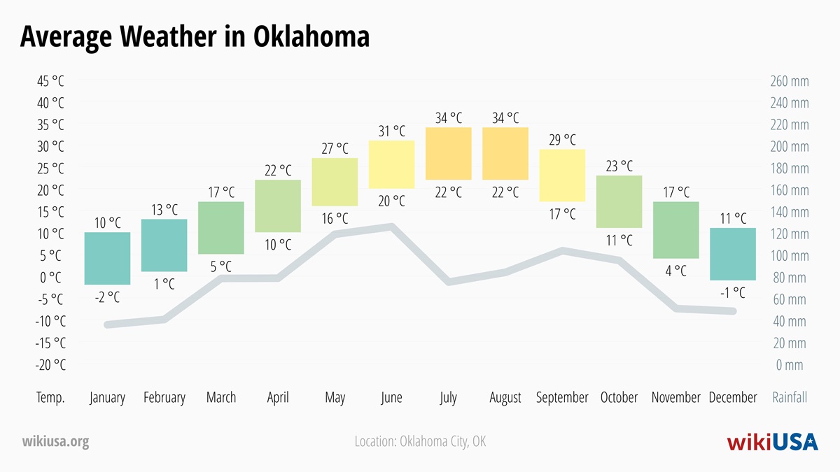 Weather in Oklahoma | Average temperatures and precipitation in Oklahoma | © Petr Novák