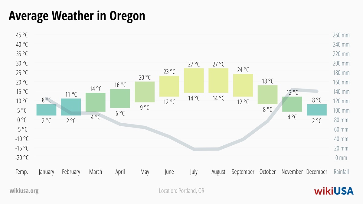 Weather in Oregon | Average temperatures and precipitation in Oregon | © Petr Novák