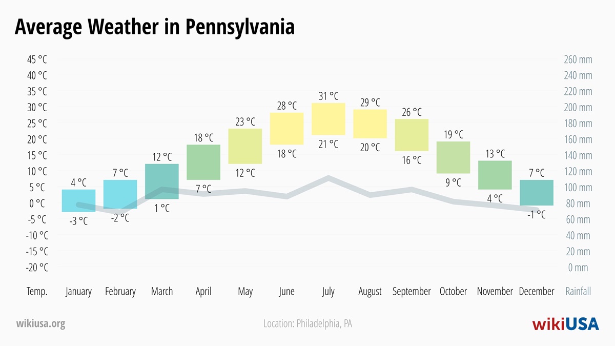 Weather in Pennsylvania | Average temperatures and precipitation in Pennsylvania | © Petr Novák