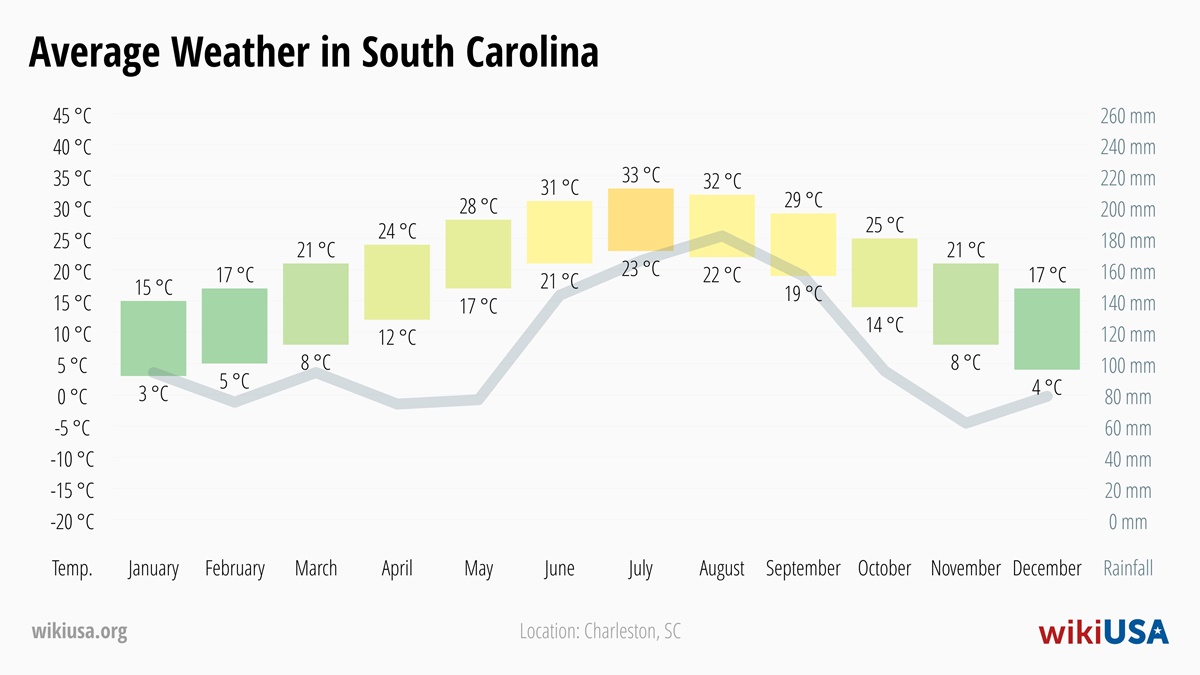 Weather in South Carolina | Average temperatures and precipitation in South Carolina | © Petr Novák