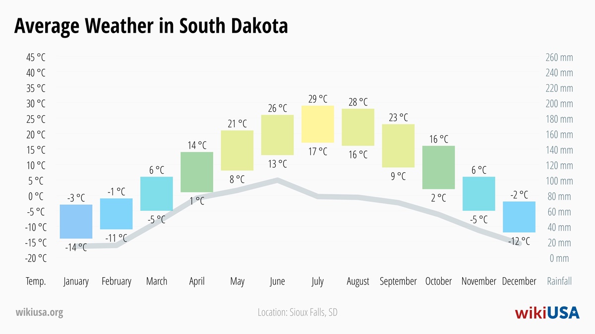 Weather in South Dakota | Average temperatures and precipitation in South Dakota | © Petr Novák