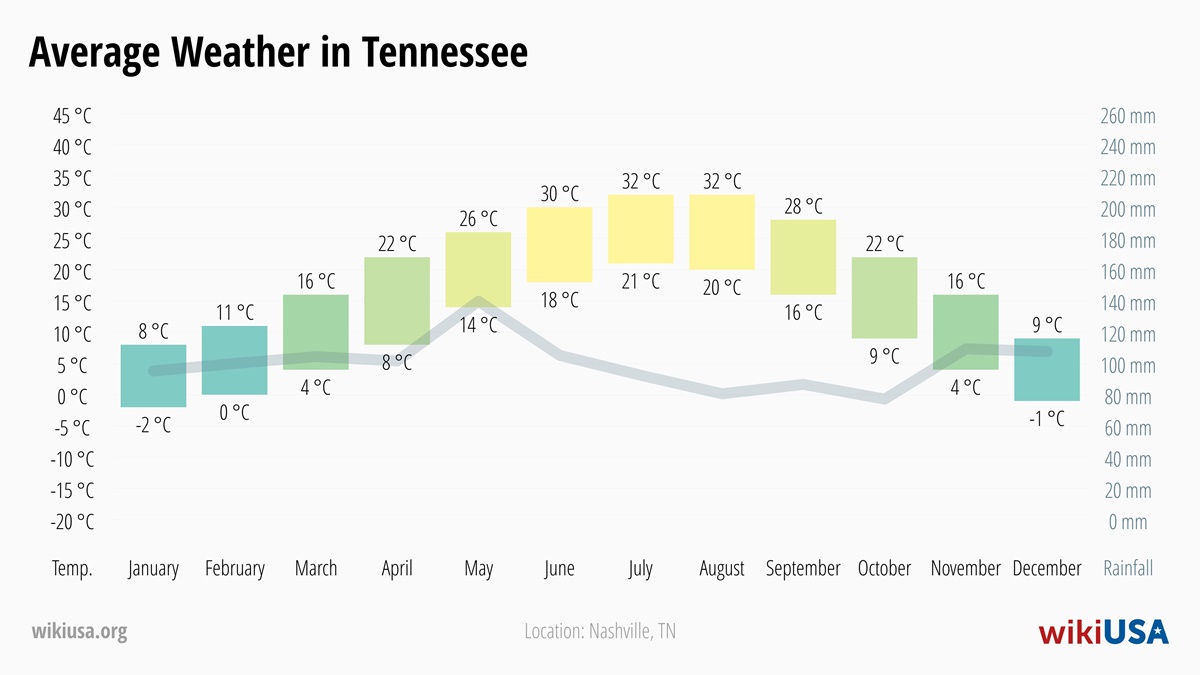 Weather in Tennessee | Average temperatures and precipitation in Tennessee | © Petr Novák