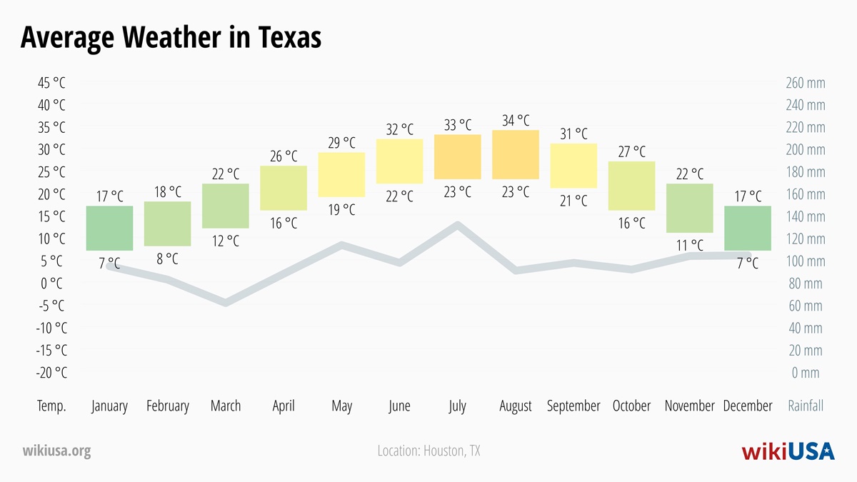 Weather in Texas | Average temperatures and precipitation in Texas | © Petr Novák