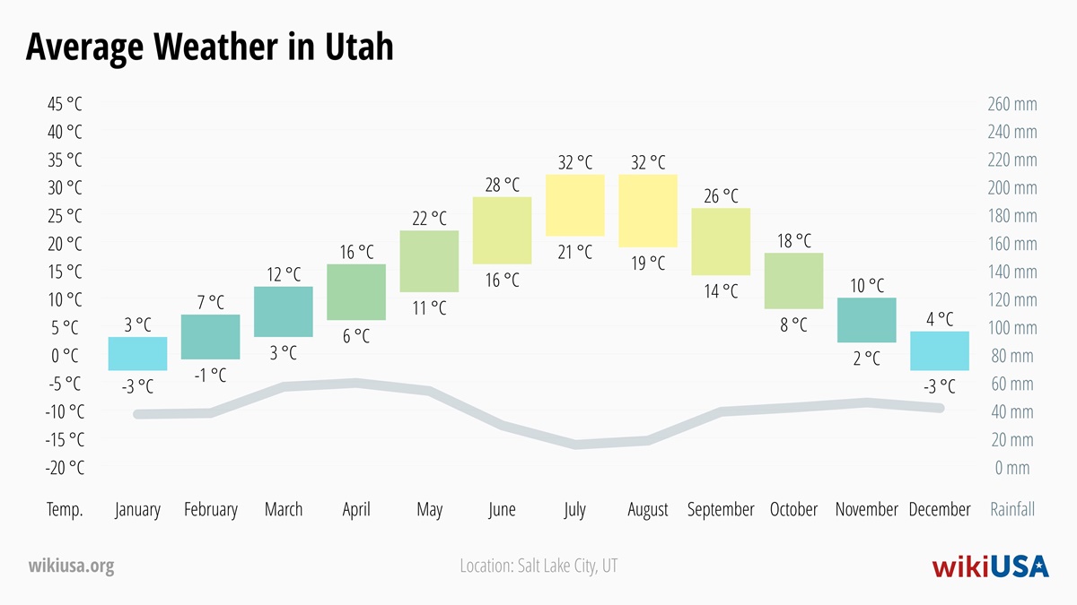 Weather in Utah | Average temperatures and precipitation in Utah | © Petr Novák