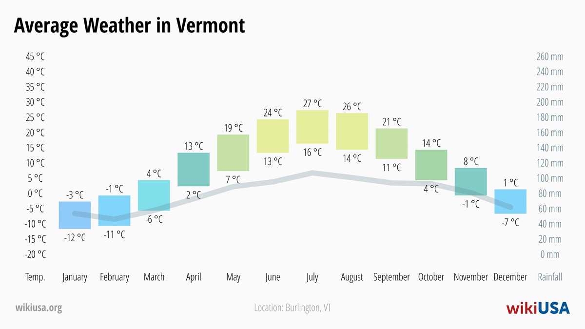 Weather in Vermont | Average temperatures and precipitation in Vermont | © Petr Novák