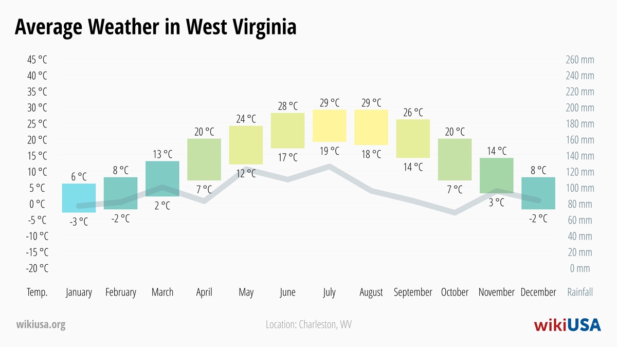 Weather in West Virginia | Average temperatures and precipitation in West Virginia | © Petr Novák