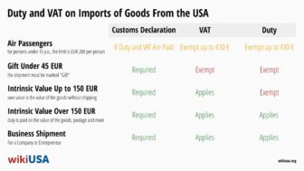 Importing Goods From the USA 2024 – Duties, VAT, Exemptions